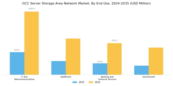 GCC Server Storage Area Network Market Segment Image 1