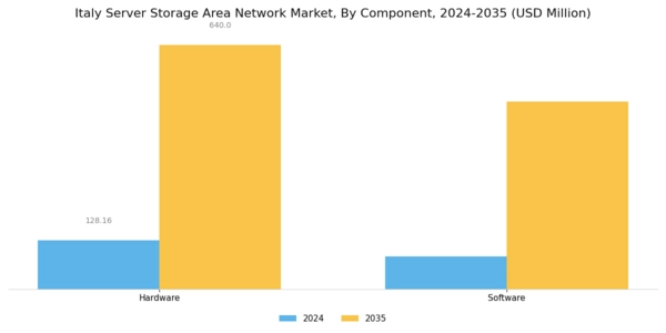 Italy Server Storage Area Network Market Segment Image 0