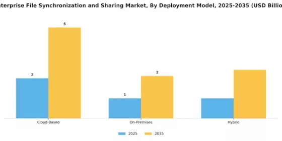 Enterprise File Synchronization Sharing Market Segment Image 1
