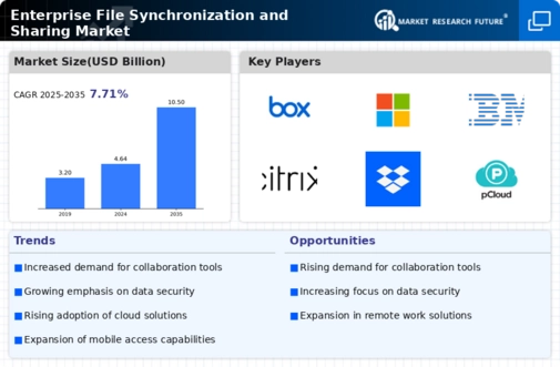 Enterprise File Synchronization Sharing Market Infographic