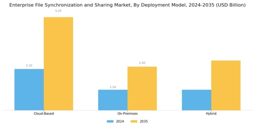 Enterprise File Synchronization Sharing Market Segment Image 0