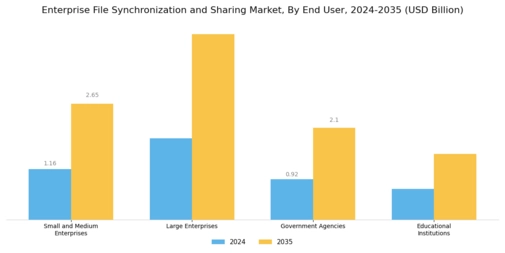 Enterprise File Synchronization Sharing Market Segment Image 2