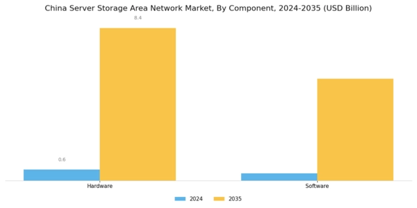 China Server Storage Area Network Market Segment Image 0