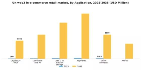 UK Web3 In E Commerce Retail Market Segment Image 0