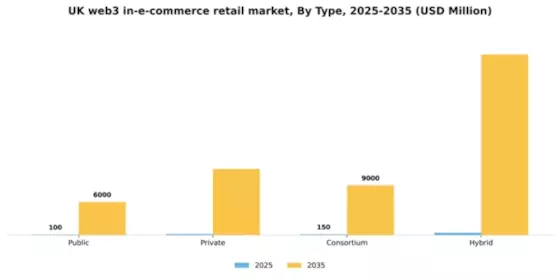 UK Web3 In E Commerce Retail Market Segment Image 1