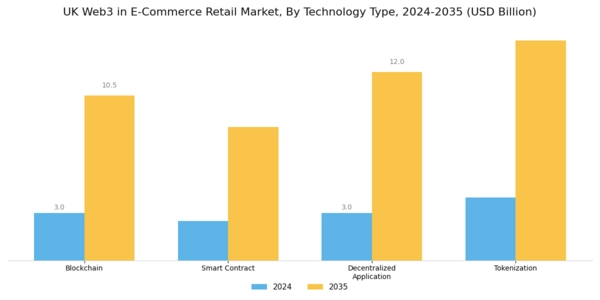 UK Web3 In E Commerce Retail Market Segment Image 0