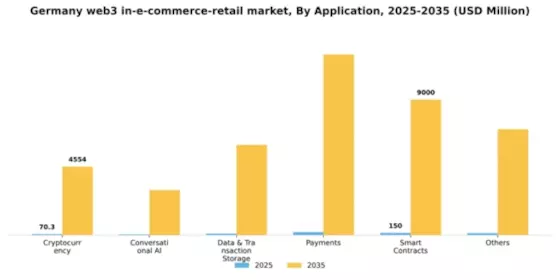 Germany Web3 In E Commerce Retail Market Segment Image 0
