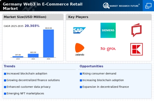 Germany Web3 In E Commerce Retail Market Infographic