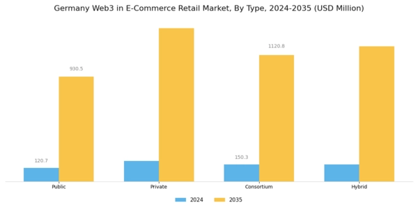 Germany Web3 In E Commerce Retail Market Segment Image 0