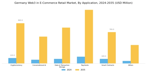 Germany Web3 In E Commerce Retail Market Segment Image 1