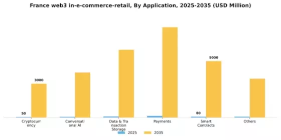 France Web3 In E Commerce Retail Market Segment Image 0
