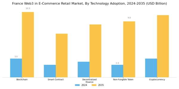 France Web3 In E Commerce Retail Market Segment Image 0