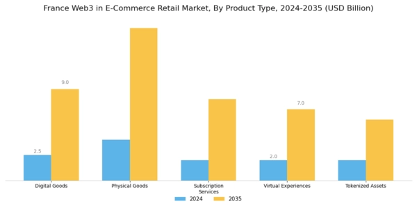 France Web3 In E Commerce Retail Market Segment Image 2
