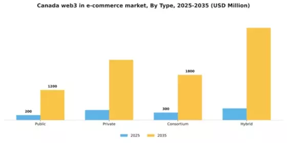 Canada Web3 In E Commerce Retail Market Segment Image 1