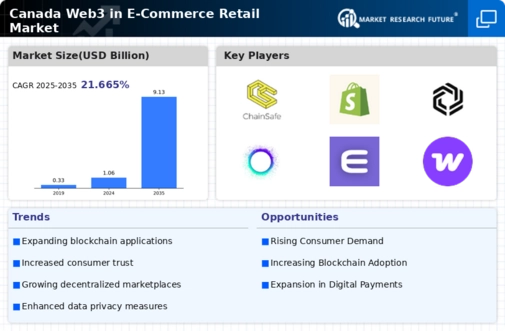 Canada Web3 In E Commerce Retail Market Infographic