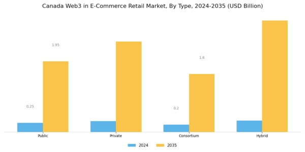 Canada Web3 In E Commerce Retail Market Segment Image 0
