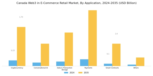 Canada Web3 In E Commerce Retail Market Segment Image 1