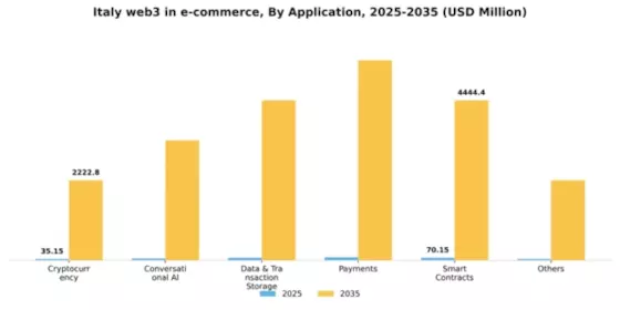 Italy Web3 In E Commerce Retail Market Segment Image 0
