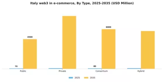 Italy Web3 In E Commerce Retail Market Segment Image 1