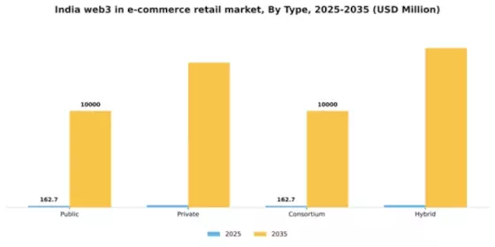 India Web3 In E Commerce Retail Market Segment Image 1