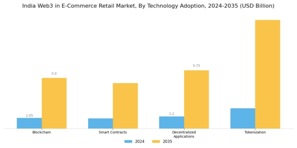 India Web3 In E Commerce Retail Market Segment Image 0