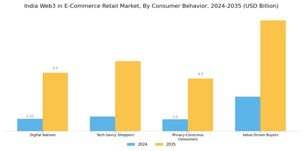 India Web3 In E Commerce Retail Market Segment Image 1