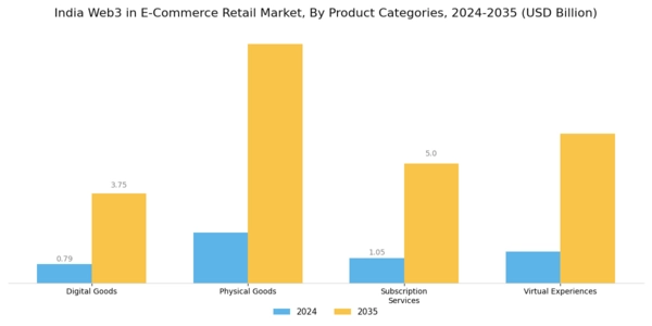 India Web3 In E Commerce Retail Market Segment Image 2