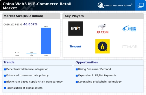 China Web3 In E Commerce Retail Market Infographic