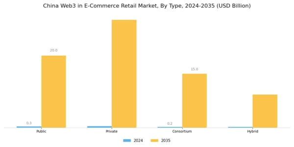 China Web3 In E Commerce Retail Market Segment Image 0