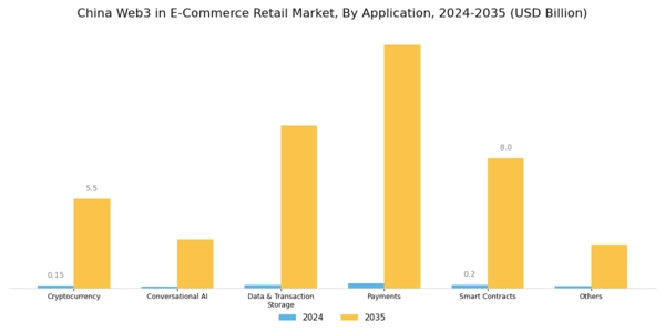 China Web3 In E Commerce Retail Market Segment Image 1