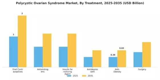 Polycystic Ovarian Syndrome Market Segment Image 1