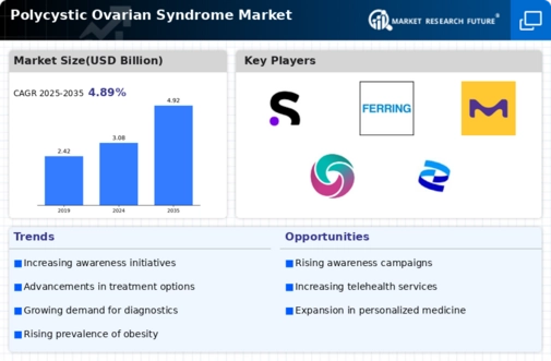 Polycystic Ovarian Syndrome Market Infographic