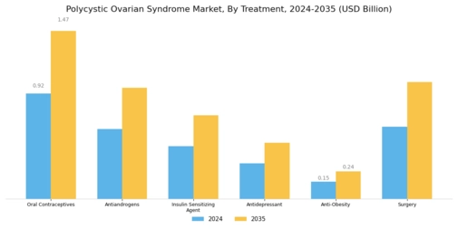Polycystic Ovarian Syndrome Market Segment Image 1