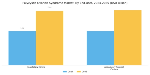 Polycystic Ovarian Syndrome Market Segment Image 2