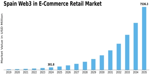 Spain Web3 In E Commerce Retail Market Size