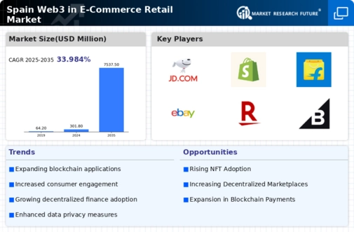 Spain Web3 In E Commerce Retail Market Infographic