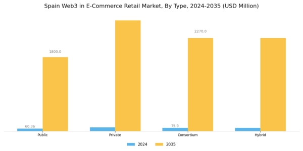 Spain Web3 In E Commerce Retail Market Segment Image 0