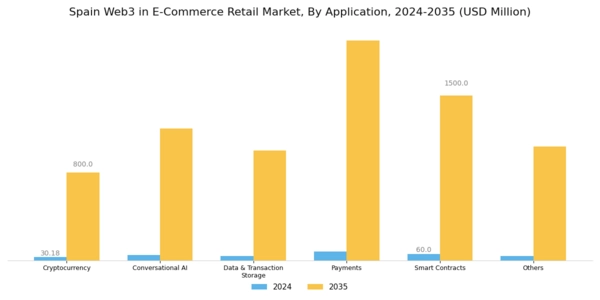 Spain Web3 In E Commerce Retail Market Segment Image 1