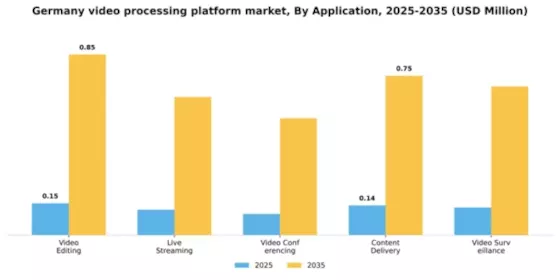 Germany Video Processing Platform Market Segment Image 0