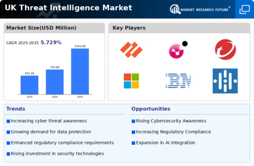 UK Threat Intelligence Market Infographic