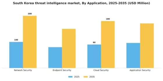 South Korea Threat Intelligence Market Segment Image 0