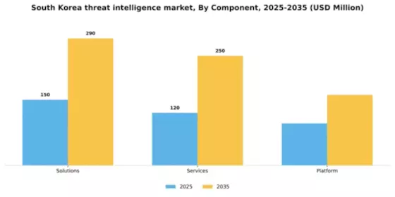 South Korea Threat Intelligence Market Segment Image 1