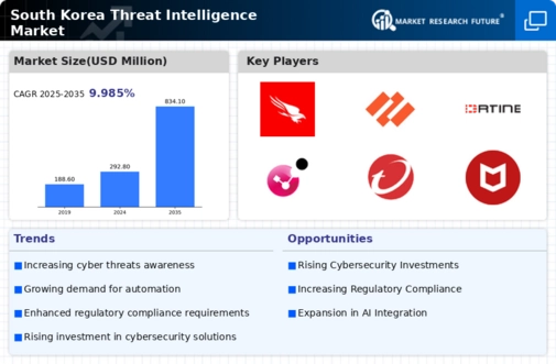 South Korea Threat Intelligence Market Infographic