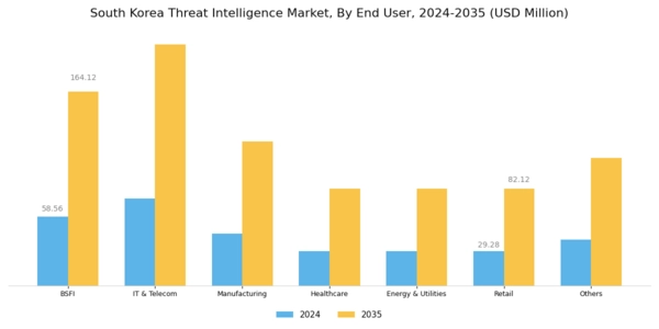 South Korea Threat Intelligence Market Segment Image 1