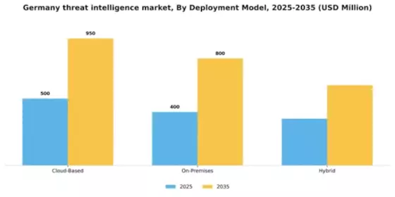 Germany Threat Intelligence Market Segment Image 2
