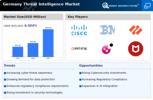 Germany Threat Intelligence Market Infographic