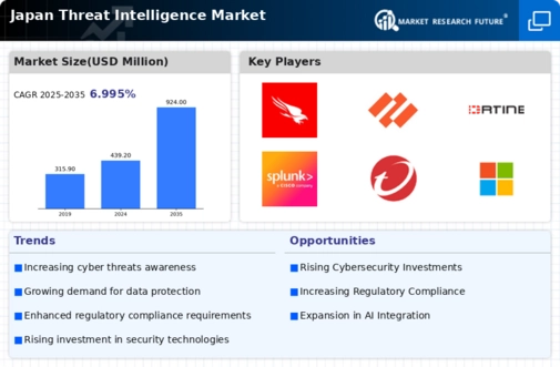 Japan Threat Intelligence Market Infographic