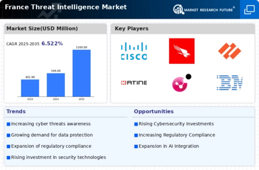 France Threat Intelligence Market Infographic