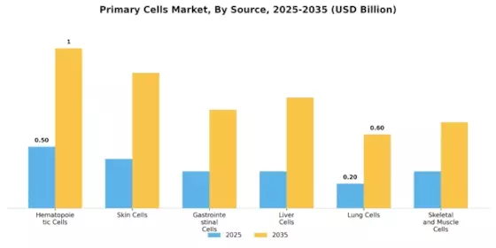 Primary Cells Market Segment Image 0