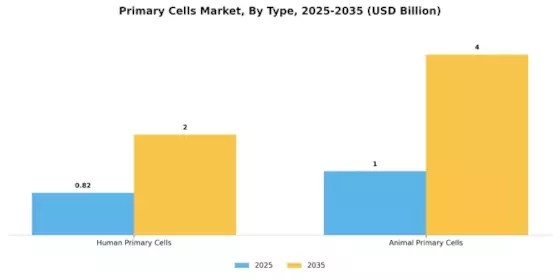 Primary Cells Market Segment Image 1